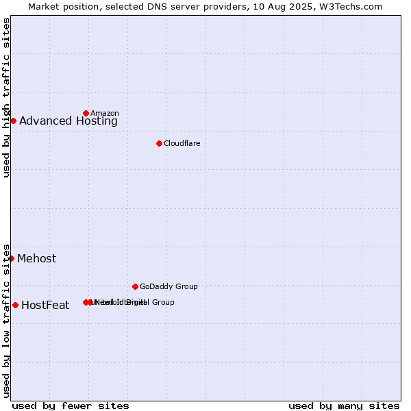 Market position of HostFeat vs. Advanced Hosting vs. Mehost