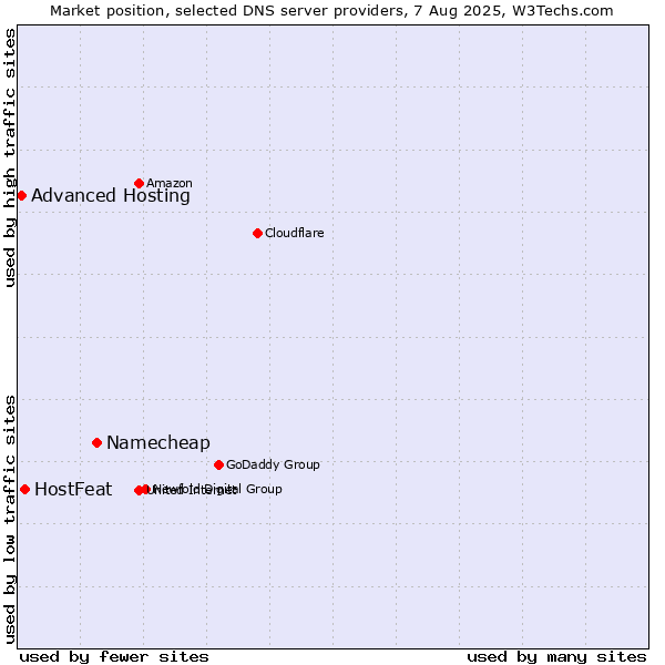 Market position of Namecheap vs. HostFeat vs. Advanced Hosting