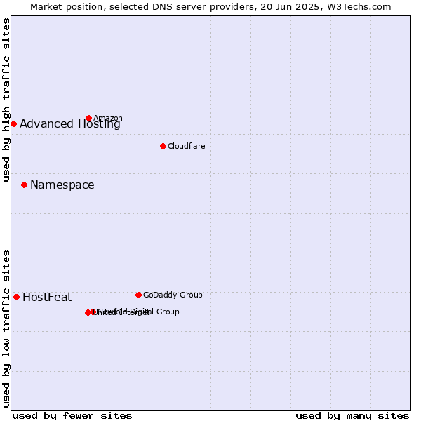 Market position of Namespace vs. HostFeat vs. Advanced Hosting