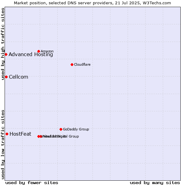 Market position of HostFeat vs. Cellcom vs. Advanced Hosting