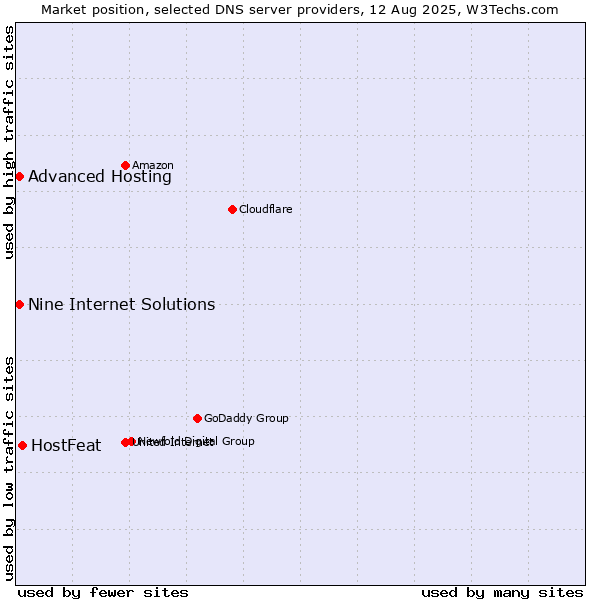 Market position of HostFeat vs. Nine Internet Solutions vs. Advanced Hosting