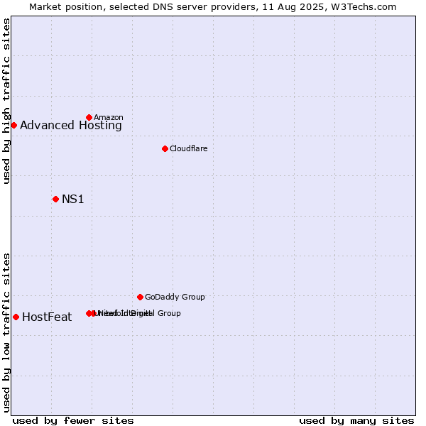 Market position of NS1 vs. HostFeat vs. Advanced Hosting