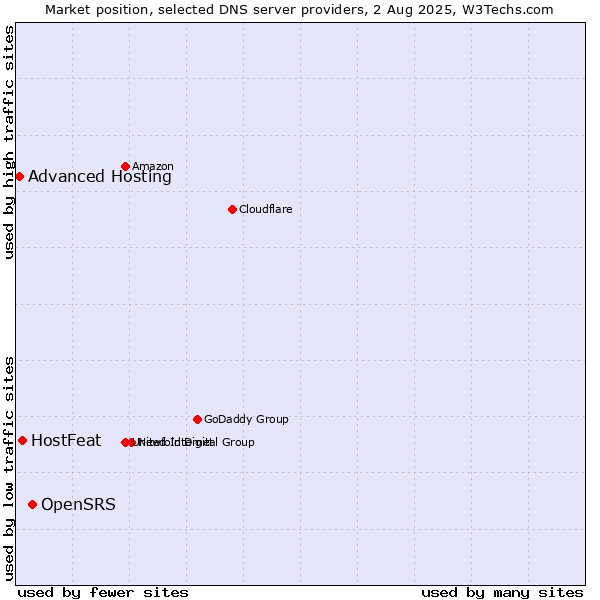 Market position of OpenSRS vs. HostFeat vs. Advanced Hosting