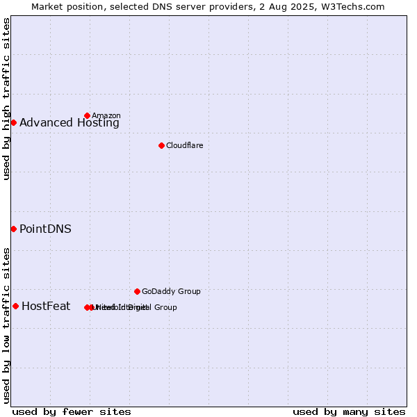 Market position of HostFeat vs. PointDNS vs. Advanced Hosting