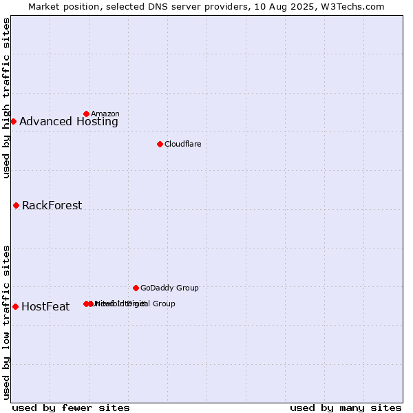 Market position of HostFeat vs. RackForest vs. Advanced Hosting