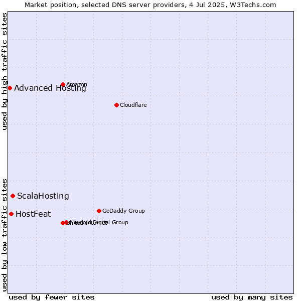 Market position of ScalaHosting vs. HostFeat vs. Advanced Hosting