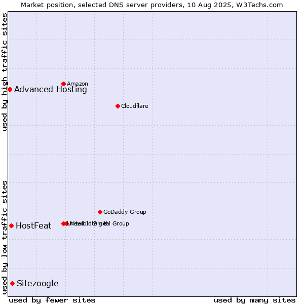 Market position of Sitezoogle vs. HostFeat vs. Advanced Hosting