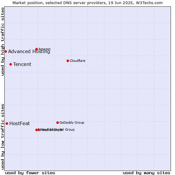 Market position of Tencent vs. HostFeat vs. Advanced Hosting