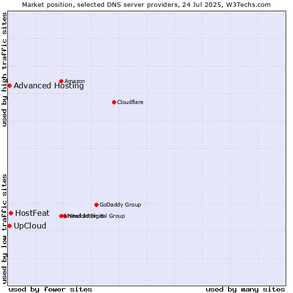 Market position of HostFeat vs. UpCloud vs. Advanced Hosting