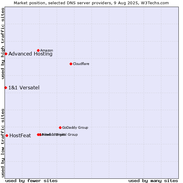 Market position of HostFeat vs. Advanced Hosting vs. 1&1 Versatel