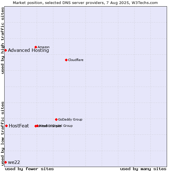 Market position of HostFeat vs. Advanced Hosting vs. we22