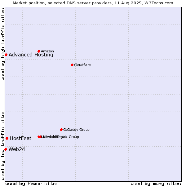 Market position of HostFeat vs. Advanced Hosting vs. Web24