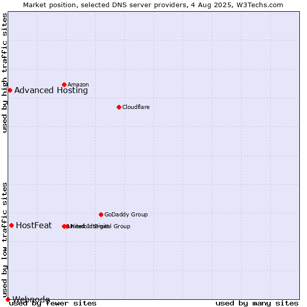 Market position of HostFeat vs. Advanced Hosting vs. Webnode