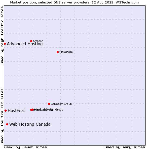Market position of Web Hosting Canada vs. HostFeat vs. Advanced Hosting