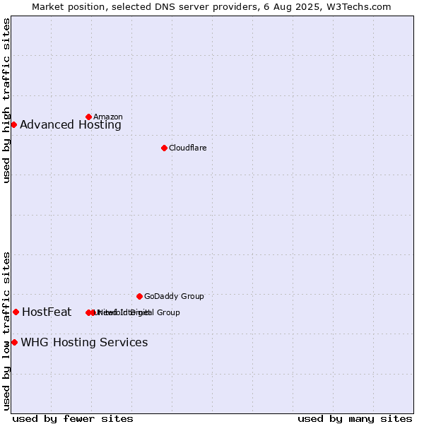 Market position of HostFeat vs. Advanced Hosting vs. WHG Hosting Services