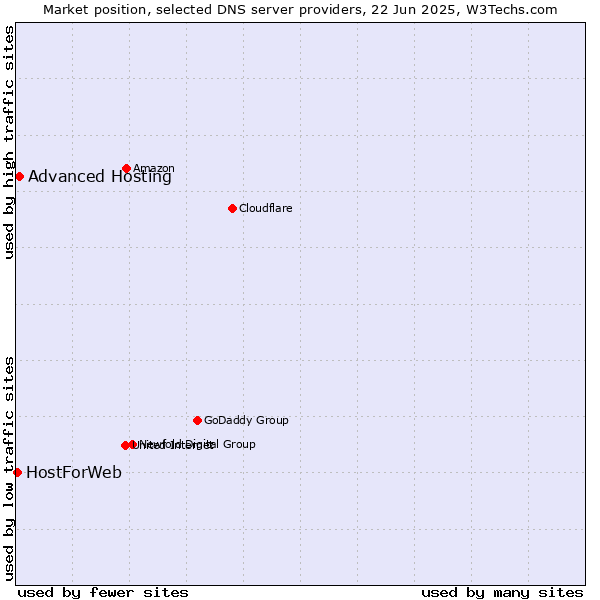 Market position of Advanced Hosting vs. HostForWeb
