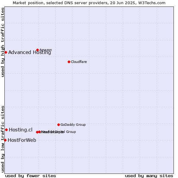 Market position of Hosting.cl vs. Advanced Hosting vs. HostForWeb