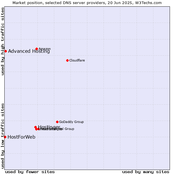 Market position of Hostinger vs. Advanced Hosting vs. HostForWeb