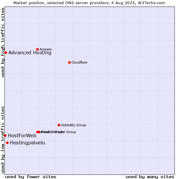 Market position of Hostingpalvelu vs. Advanced Hosting vs. HostForWeb