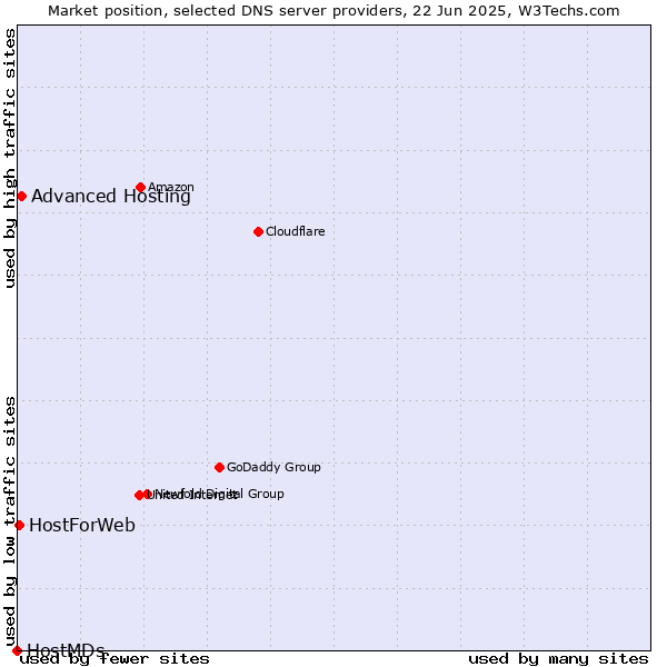 Market position of Advanced Hosting vs. HostForWeb vs. HostMDs