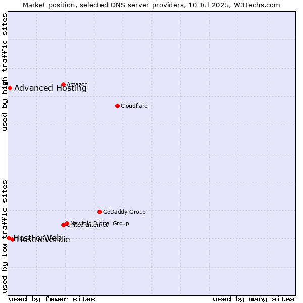 Market position of Hostneverdie vs. Advanced Hosting vs. HostForWeb