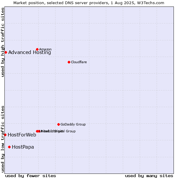 Market position of HostPapa vs. Advanced Hosting vs. HostForWeb
