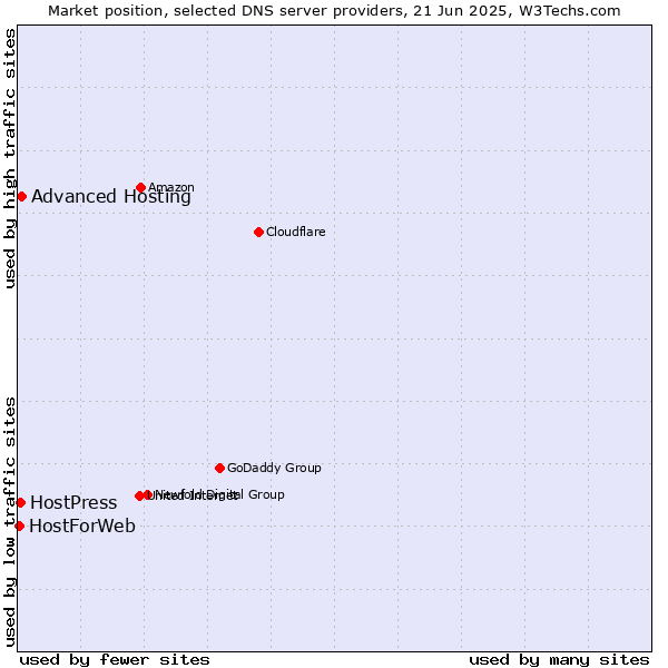 Market position of Advanced Hosting vs. HostPress vs. HostForWeb