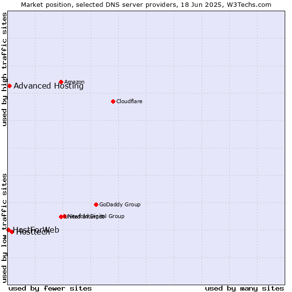Market position of Hosttech vs. Advanced Hosting vs. HostForWeb