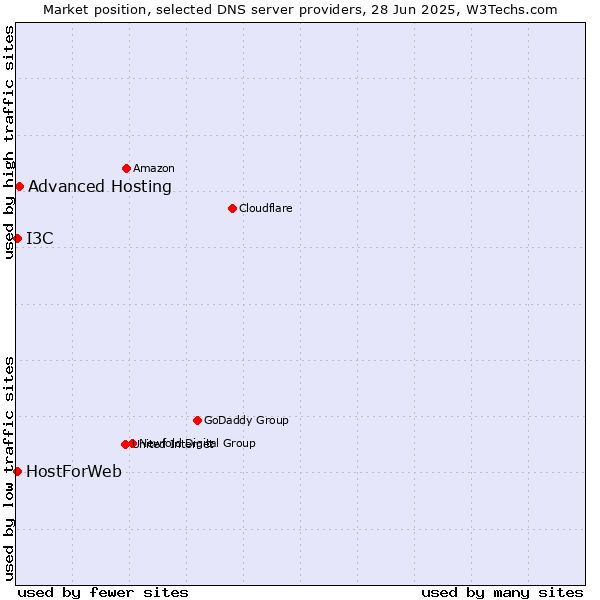 Market position of Advanced Hosting vs. HostForWeb vs. I3C