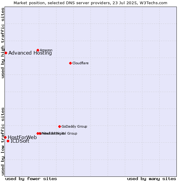 Market position of ICDSoft vs. Advanced Hosting vs. HostForWeb