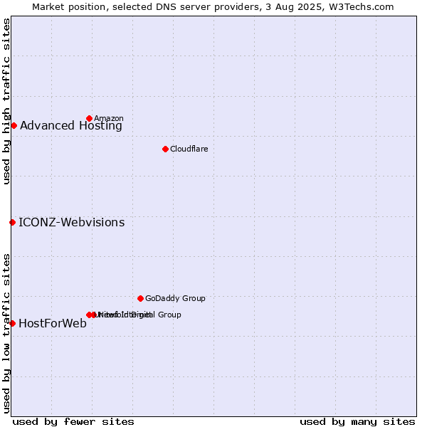 Market position of Advanced Hosting vs. HostForWeb vs. ICONZ-Webvisions
