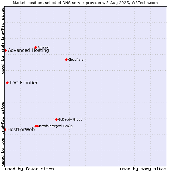 Market position of IDC Frontier vs. Advanced Hosting vs. HostForWeb