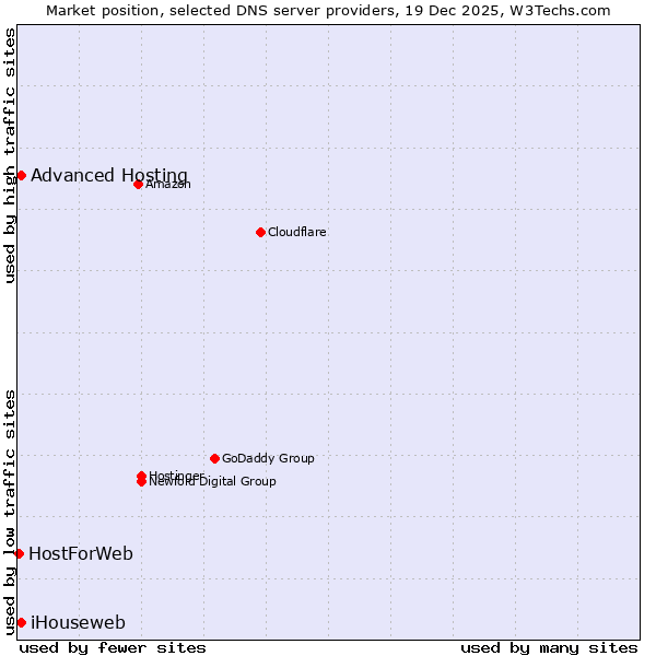 Market position of iHouseweb vs. Advanced Hosting vs. HostForWeb