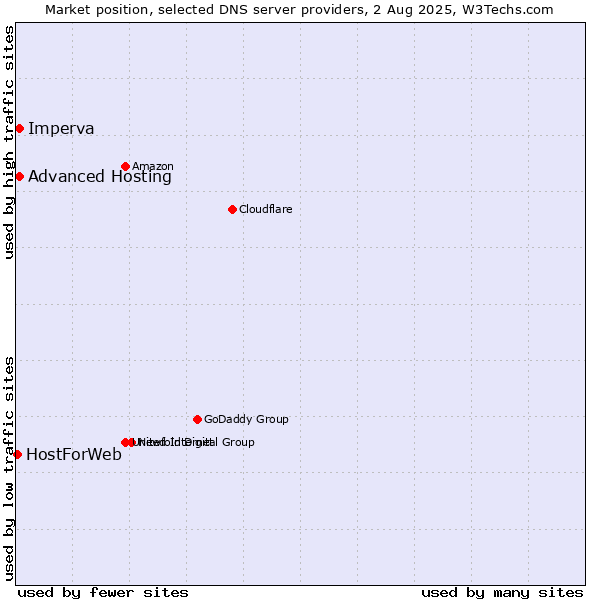 Market position of Advanced Hosting vs. Imperva vs. HostForWeb