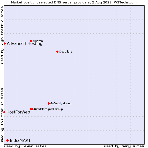 Market position of IndiaMART vs. Advanced Hosting vs. HostForWeb