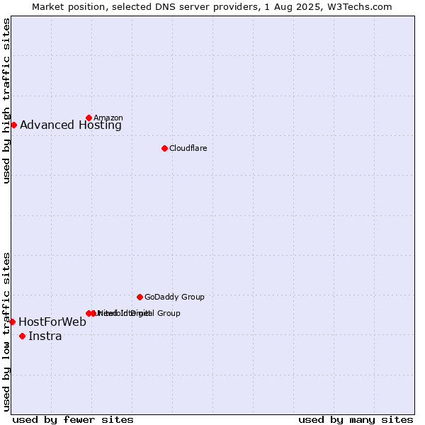 Market position of Instra vs. Advanced Hosting vs. HostForWeb