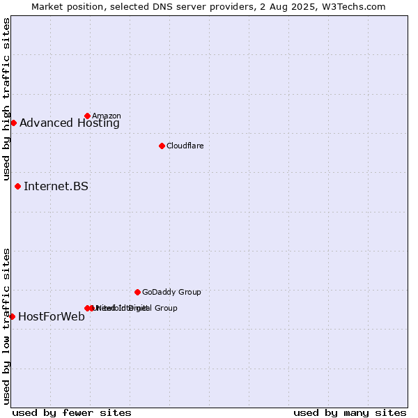 Market position of Internet.BS vs. Advanced Hosting vs. HostForWeb