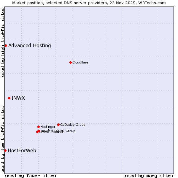 Market position of INWX vs. Advanced Hosting vs. HostForWeb