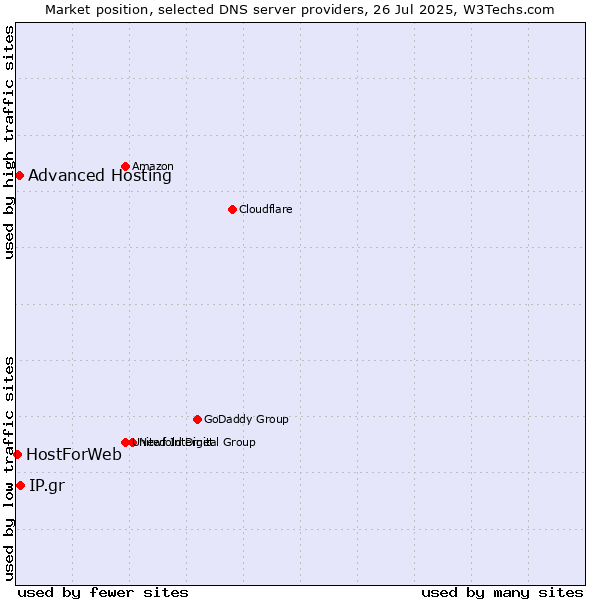 Market position of IP.gr vs. Advanced Hosting vs. HostForWeb