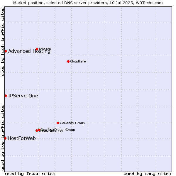 Market position of Advanced Hosting vs. IPServerOne vs. HostForWeb