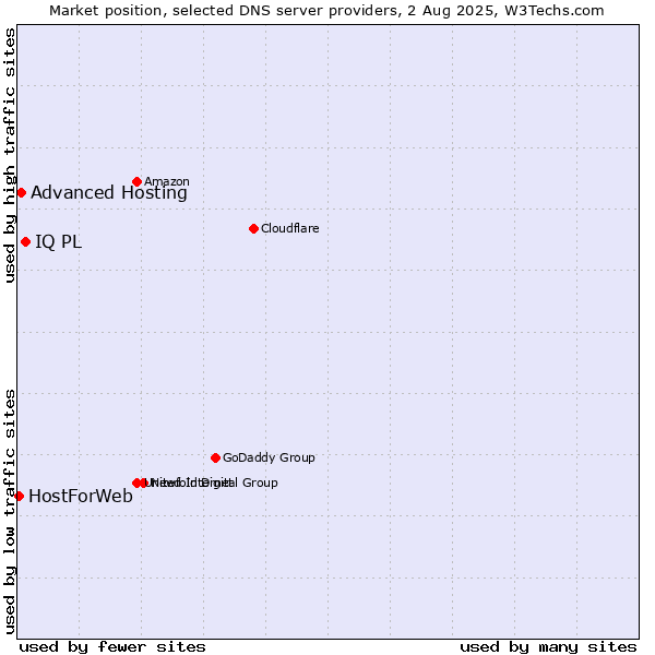 Market position of IQ PL vs. Advanced Hosting vs. HostForWeb