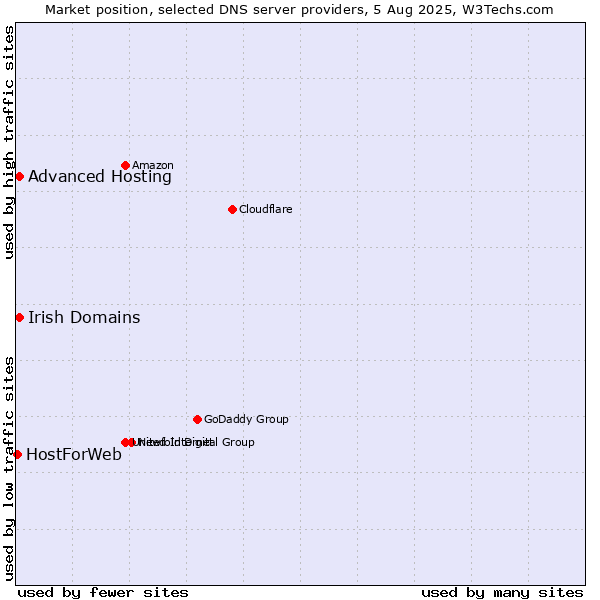 Market position of Irish Domains vs. Advanced Hosting vs. HostForWeb