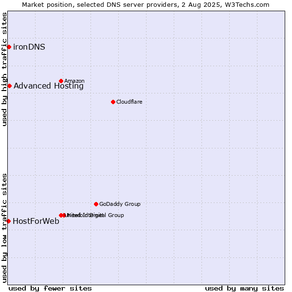 Market position of Advanced Hosting vs. ironDNS vs. HostForWeb