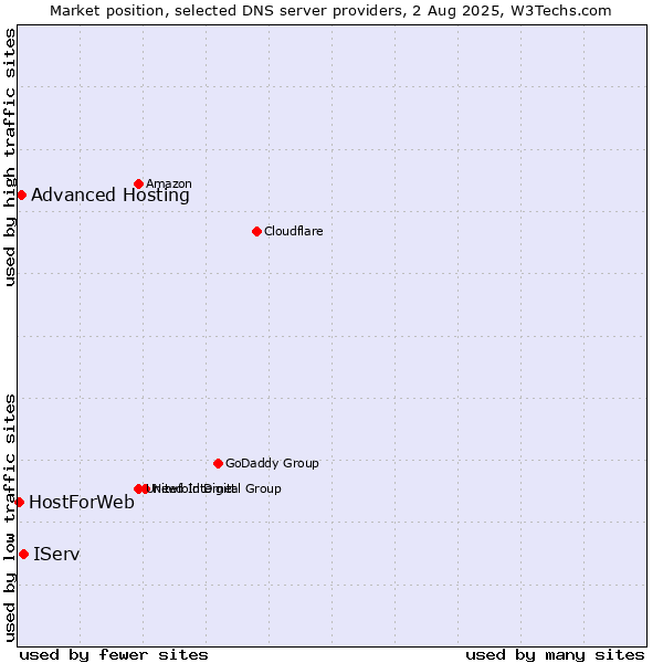 Market position of IServ vs. Advanced Hosting vs. HostForWeb