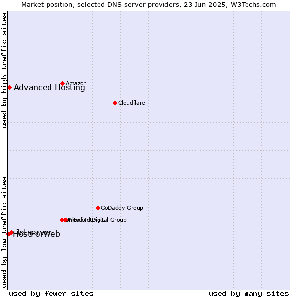 Market position of Jetserver vs. Advanced Hosting vs. HostForWeb