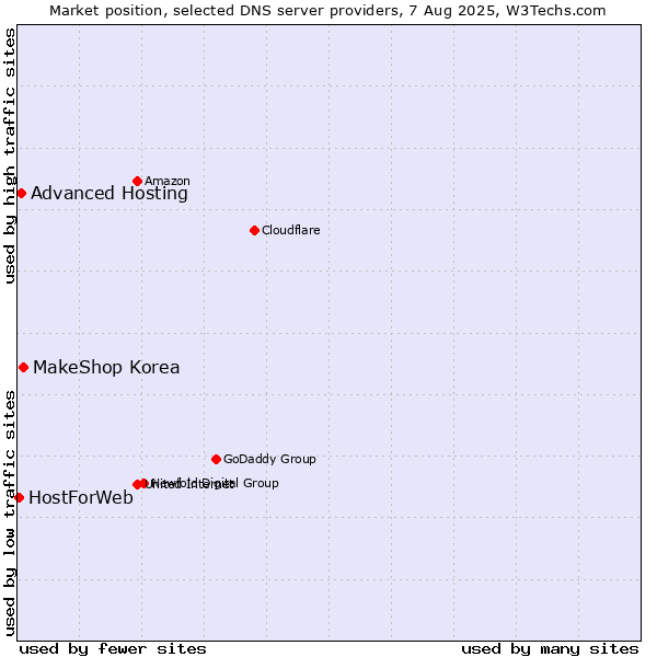Market position of MakeShop Korea vs. Advanced Hosting vs. HostForWeb