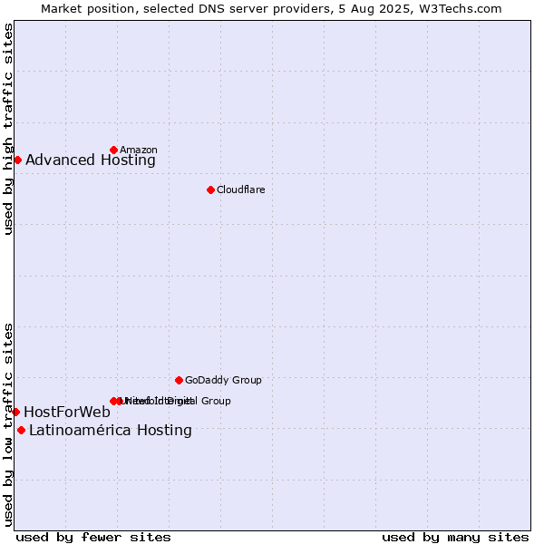 Market position of Latinoamérica Hosting vs. Advanced Hosting vs. HostForWeb