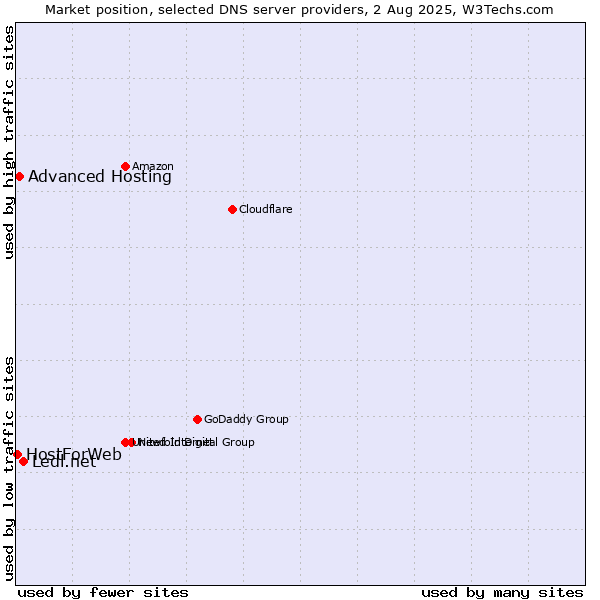 Market position of Ledl.net vs. Advanced Hosting vs. HostForWeb