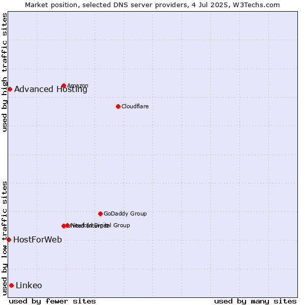 Market position of Linkeo vs. Advanced Hosting vs. HostForWeb