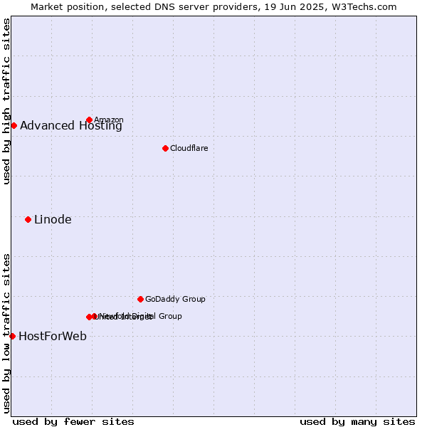 Market position of Linode vs. Advanced Hosting vs. HostForWeb